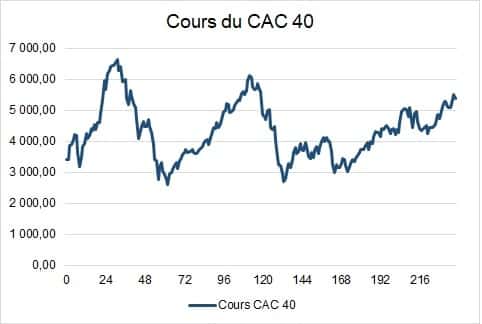 cours cac 40 20 ans
