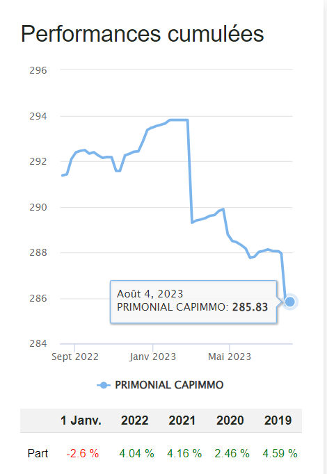 performances négatives capimmo