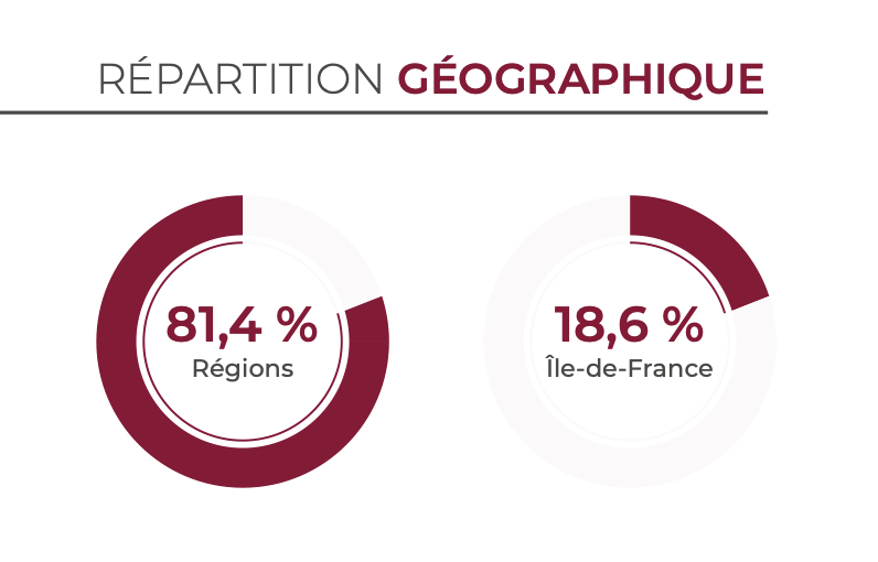 La répartition géographique de la SCPI Coeur de Régions est principalement en régions - Source : bulletin trimestriel 4T2023 